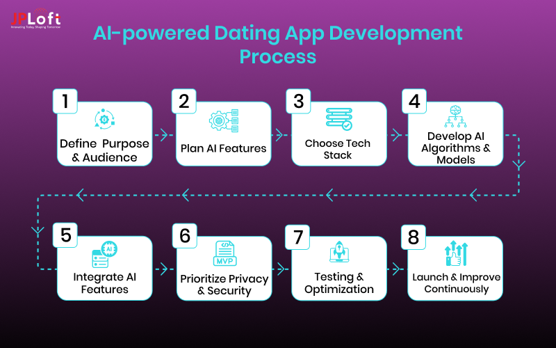 AI-powered Dating App Development Process